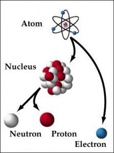 atom nucleus nuetron proton electron