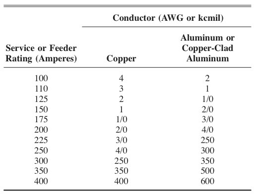 Wire Amp Length Chart